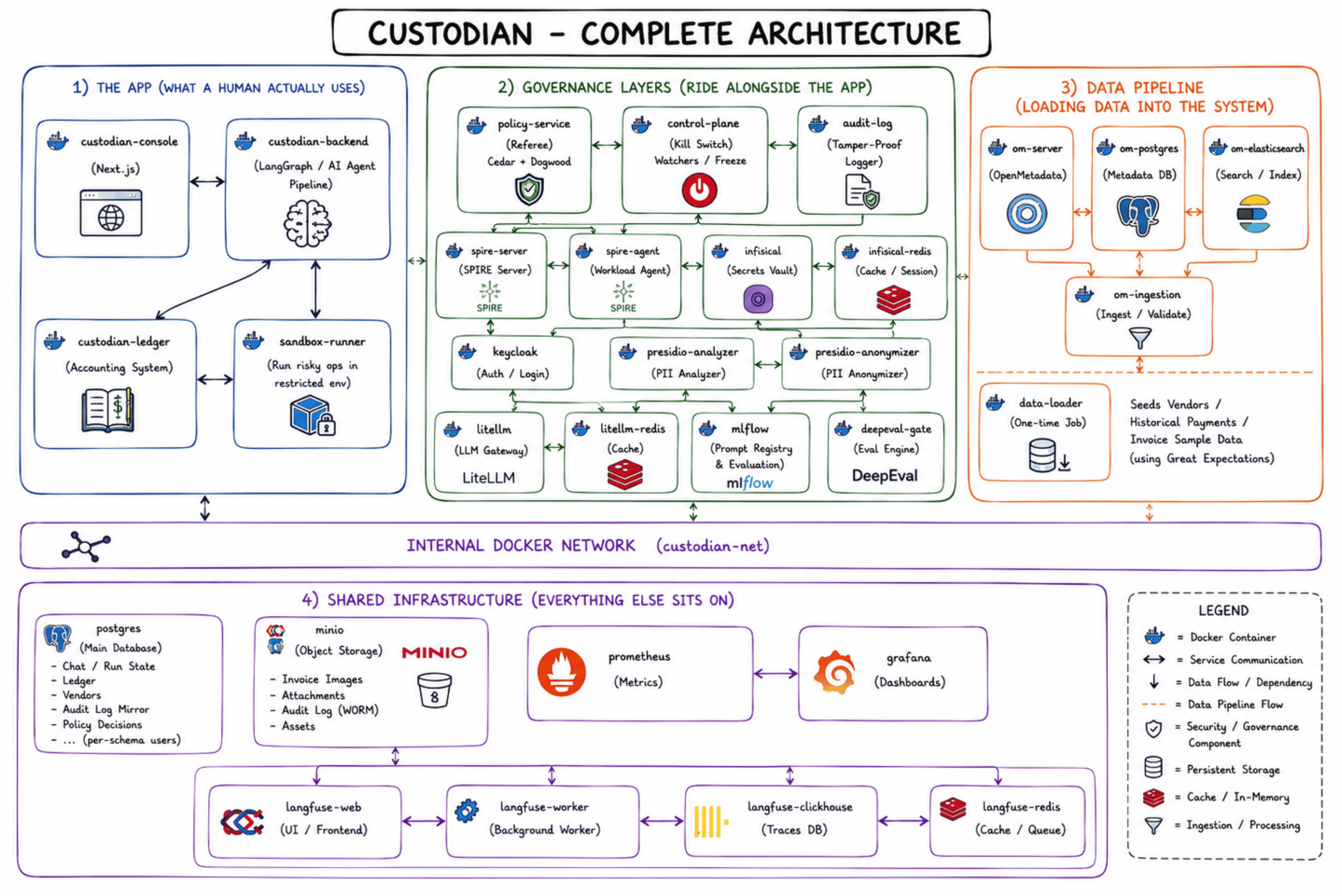 Bank's Account Payables AI Agent System with Advanced AI Governance Architecture Diagram