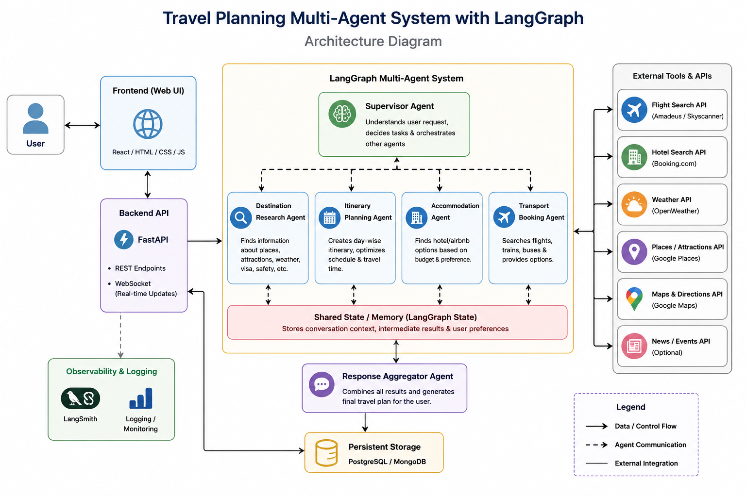 Travel Planning Multi Agent with LangGraph Architecture Diagram
