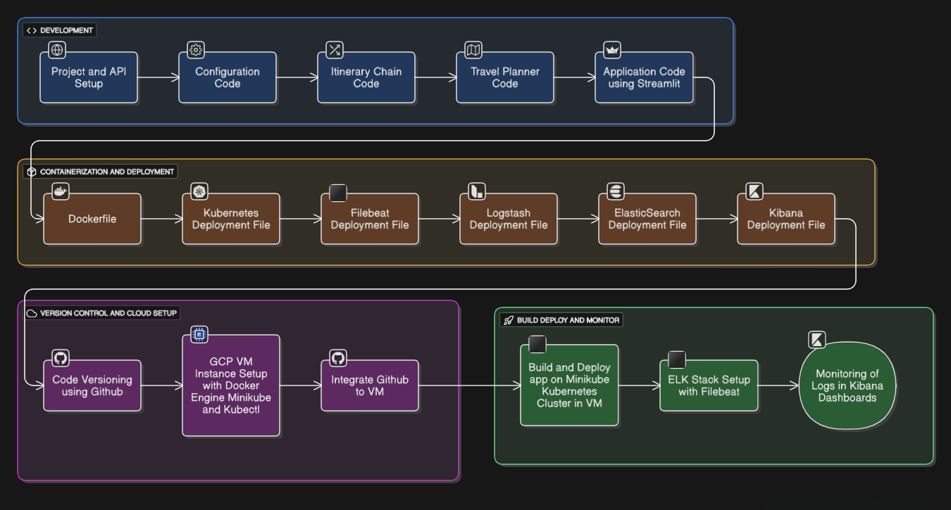 AI Travel Planner with GCP,  ELK Stack and Deep Eval Architecture Diagram