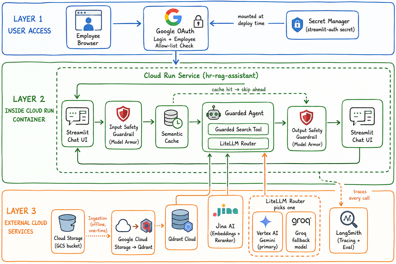 HR Policy RAG with GCP Architecture Diagram