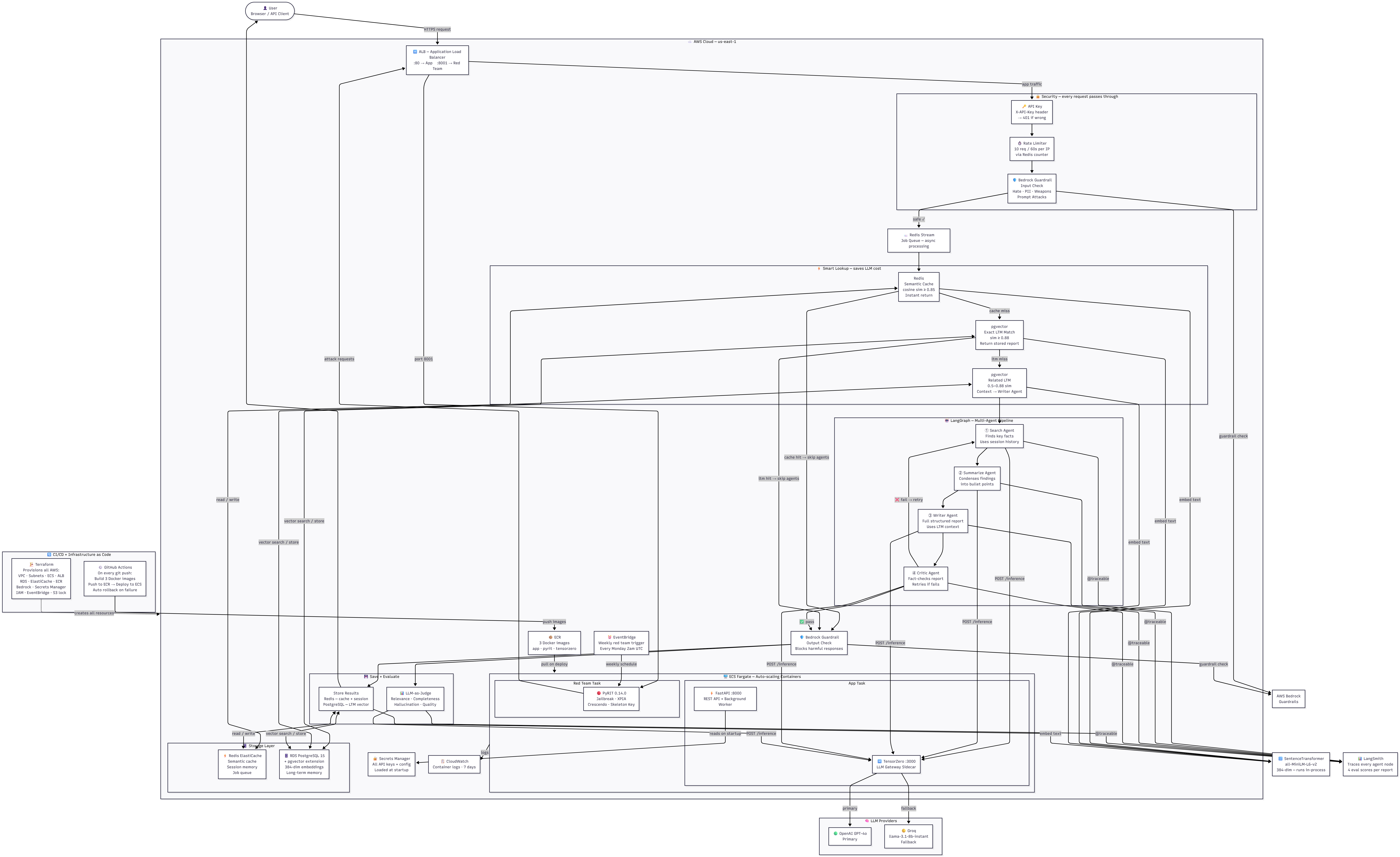 Multi-Agent AI Research Platform with AWS Guardrails, LLM Gateway, Red Teaming, STM, LTM & Semantic Caching Architecture Diagram