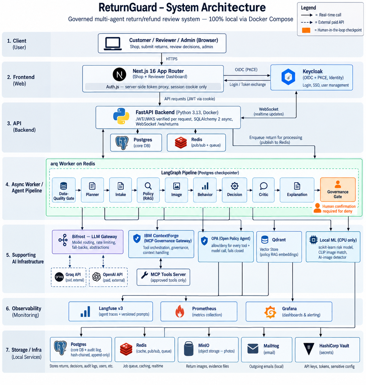 AI Powered Ecommerce Refund Solution with Governed AI Agents Architecture Diagram