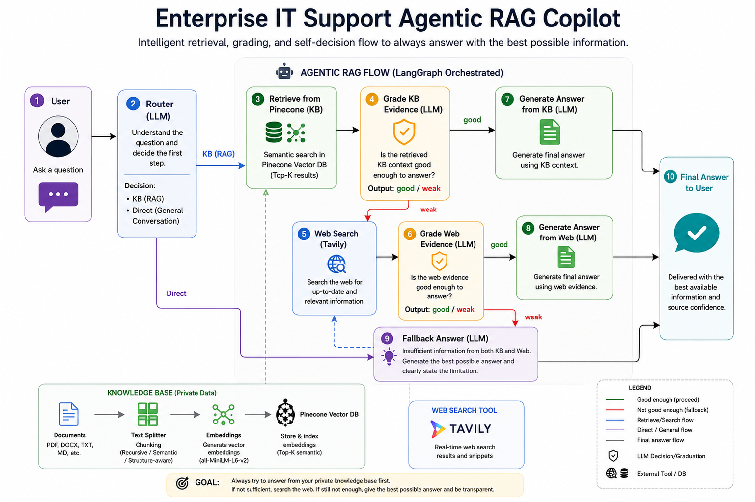 Enterprise IT Support Agentic RAG Copilot Architecture Diagram