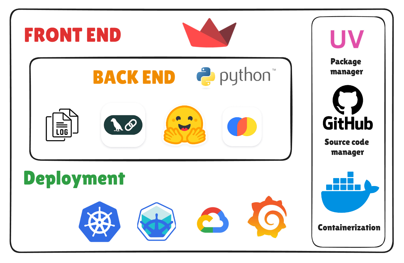 Ai-Powered Anime Recommendation System Architecture Diagram