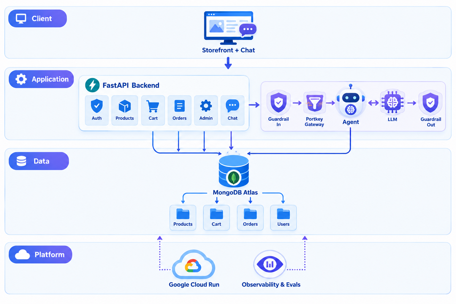LLM Agents into E-Commerce Systems - FDE ROLE Architecture Diagram