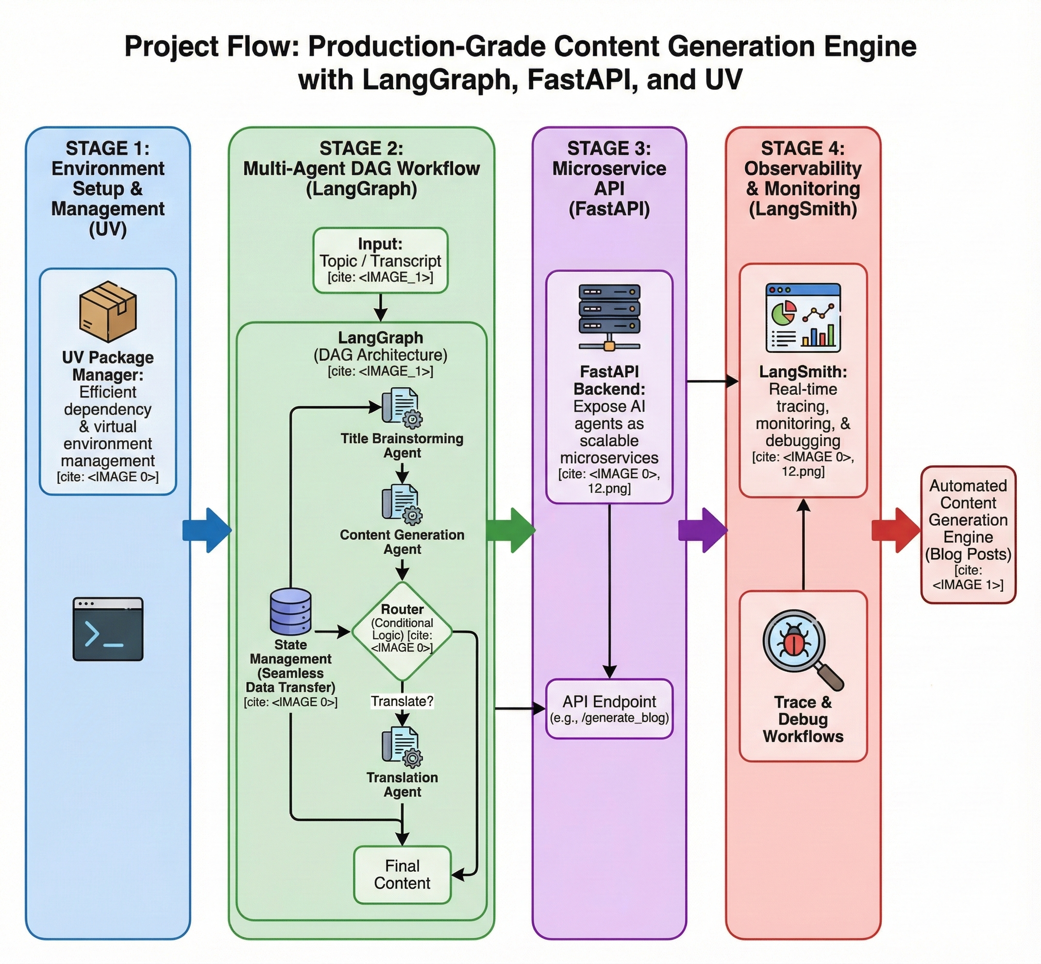 Building an Autonomous Blog Generation Agent with Langgraph & FastAPI Architecture Diagram