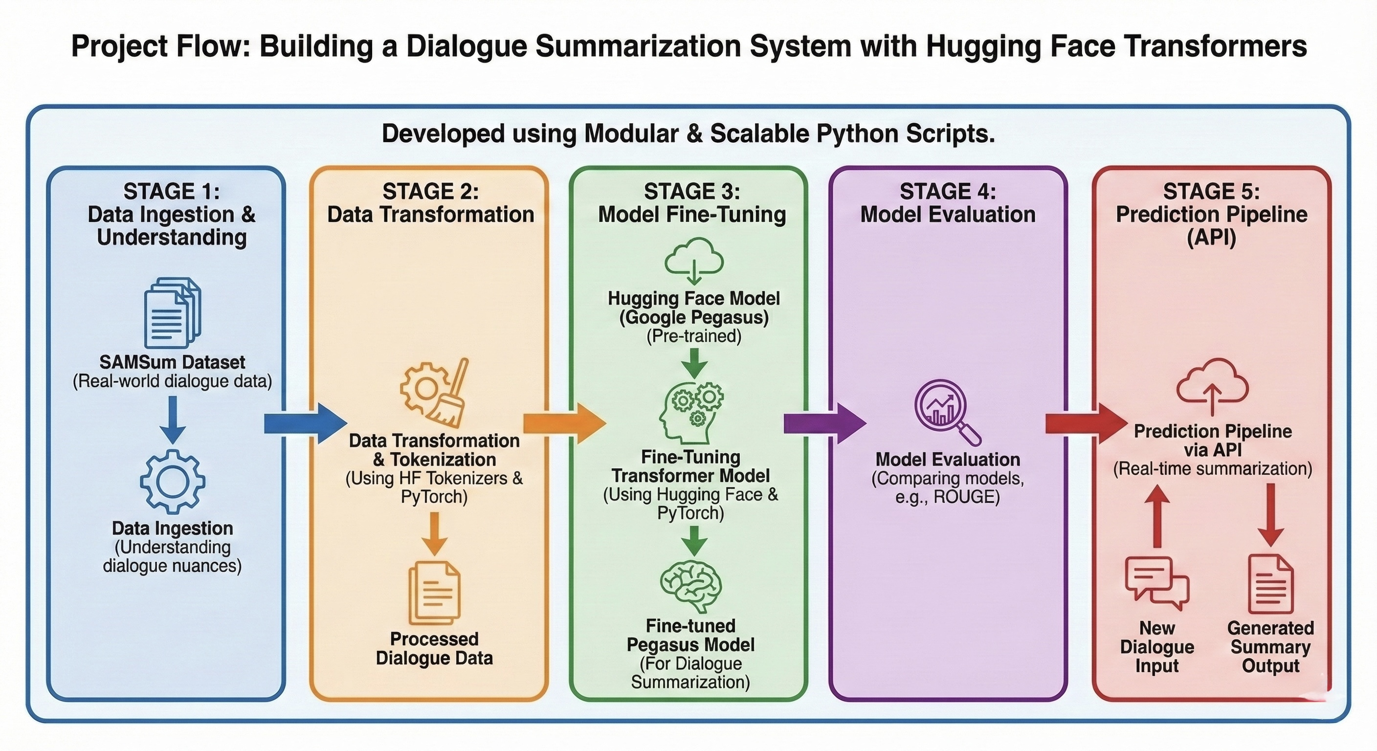 End-to-End NLP: Text Summarization with Hugging Face Transformers Architecture Diagram