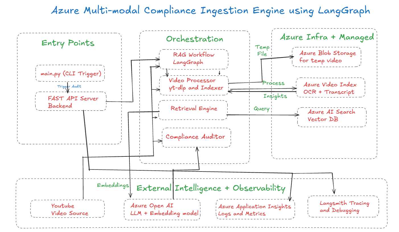 Azure Multi-Modal Compliance Orchestration Engine using LangGraph and LangSmith Architecture Diagram