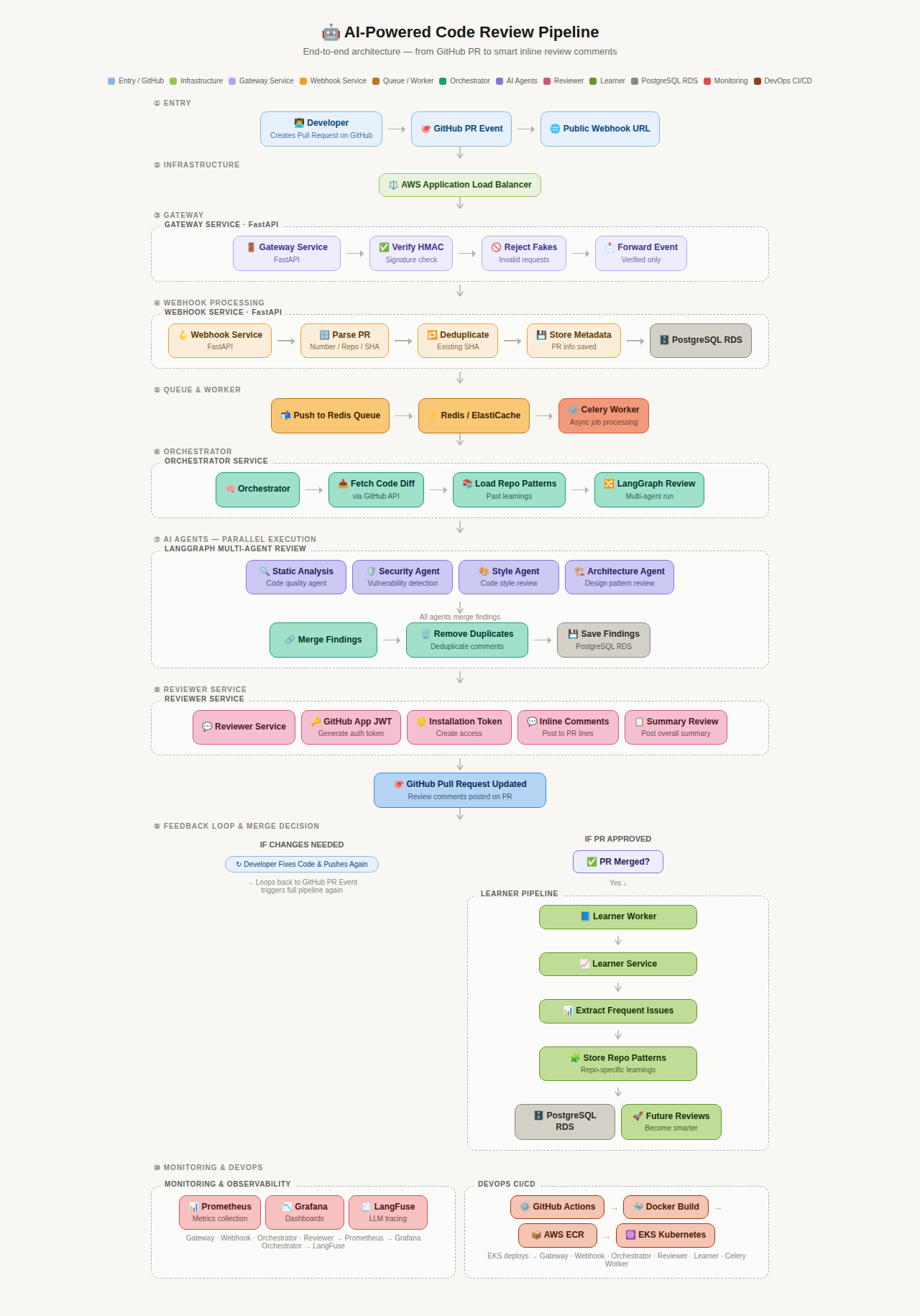 Advanced AI GitHub PR Code Reviewer Architecture Diagram