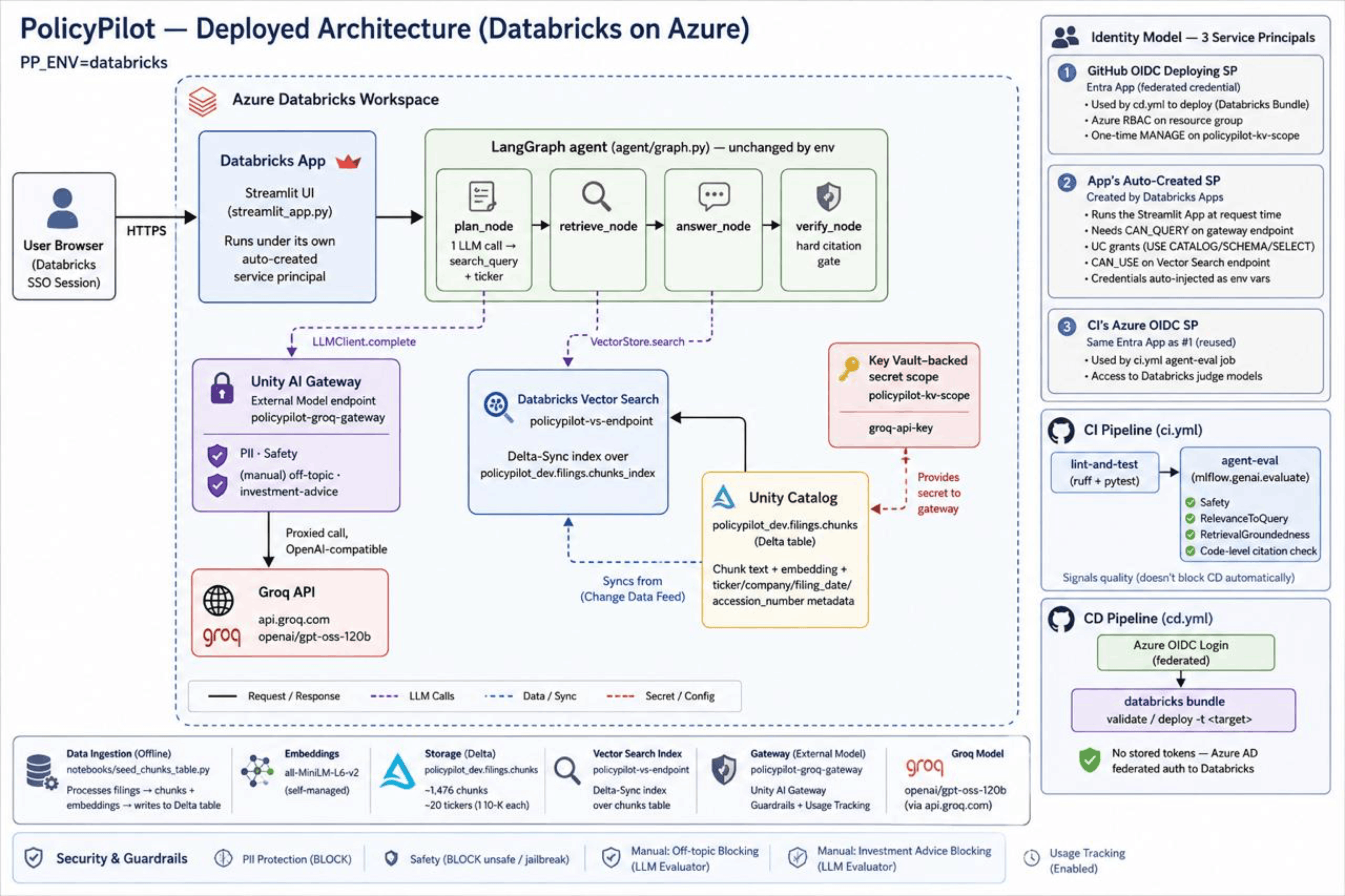 PolicyPilot : Agentic RAG with LangGraph on Azure Databricks using Unity Catalog, Vector Search, Unity AI Gateway and Databricks Apps Architecture Diagram