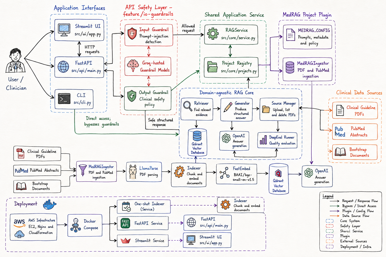 MedRAG with LlamaIndex: Clinical Guideline RAG from Ingestion to Deployment Architecture Diagram