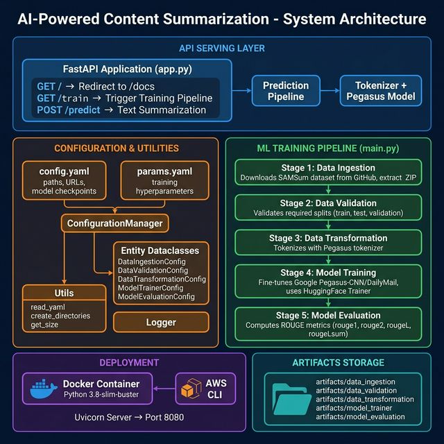 AI-Powered Content Summarization Architecture Diagram