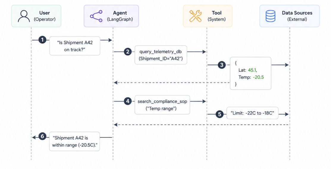 Cold Chain Logistics - AI Assistant Architecture Diagram