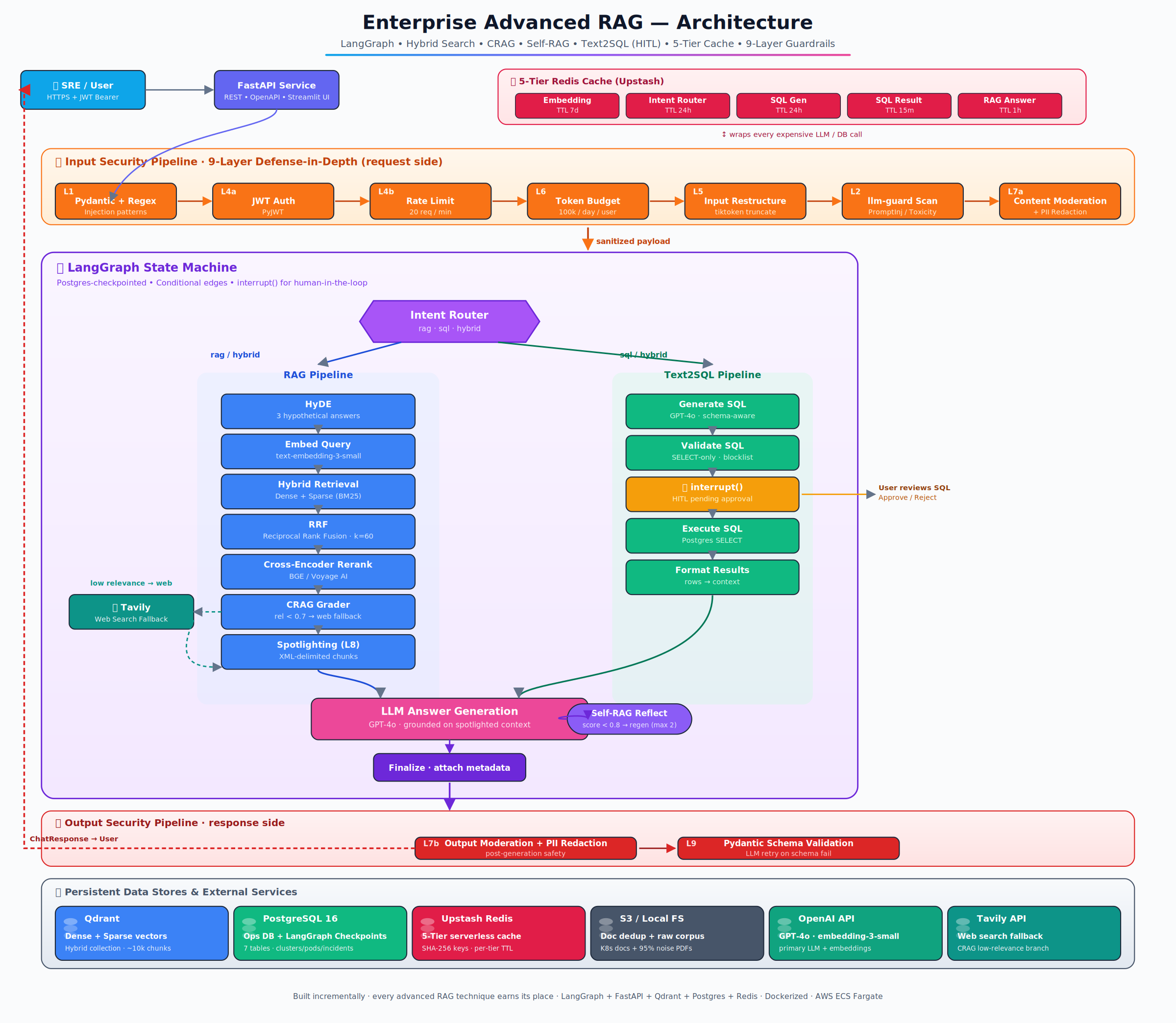 Enterprise Advanced RAG with Hybrid Search, ReRanking, HyDE, CRAG, Self-RAG, Text2SQL, Caching and Guardrails in LangGraph Architecture Diagram