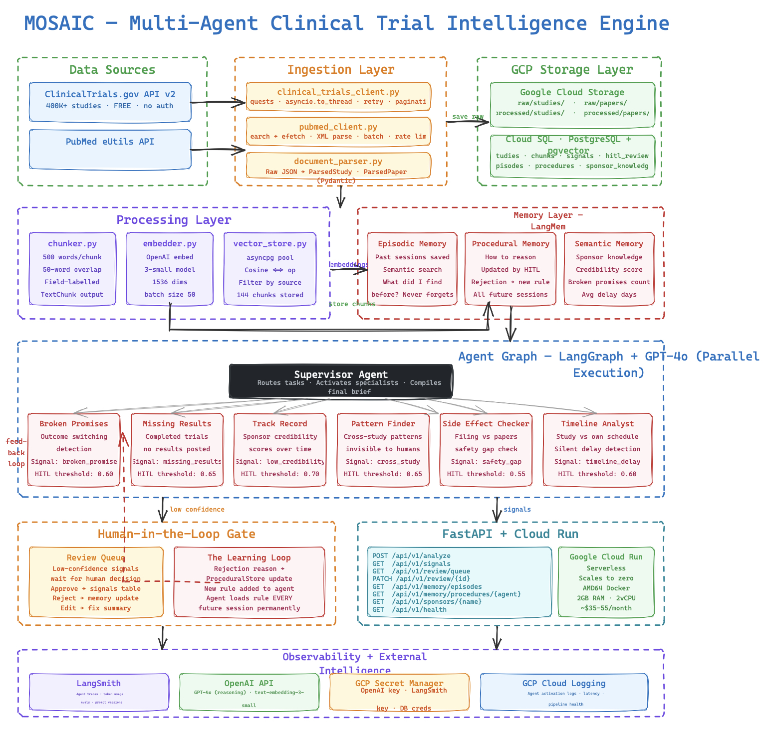 Deployed Clinical Trial Intelligence using GCP and LangGraph Architecture Diagram