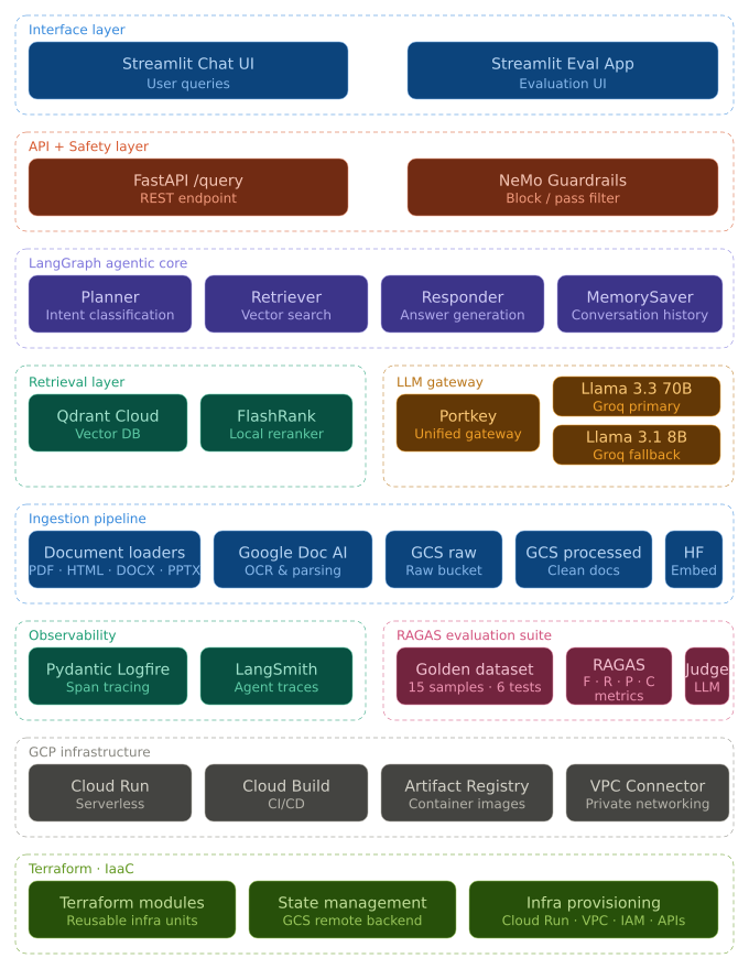 Production grade advance RAG with LangGraph Guardrails LLM Gateway Evals GCP Architecture Diagram