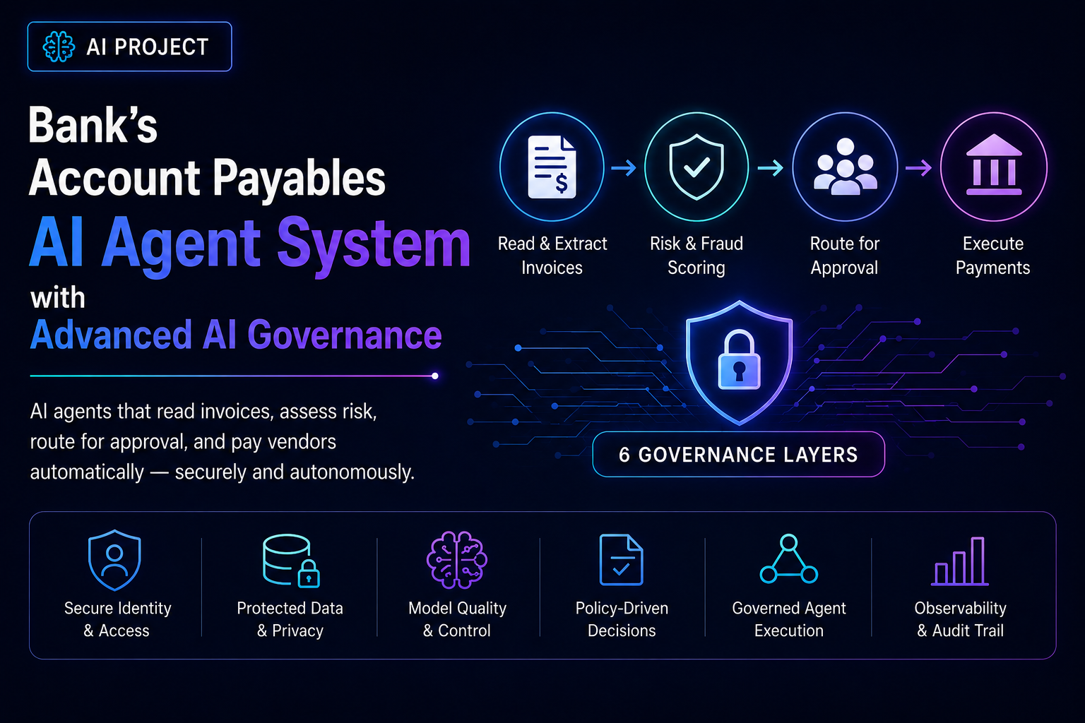 Bank's Account Payables AI Agent System with Advanced AI Governance