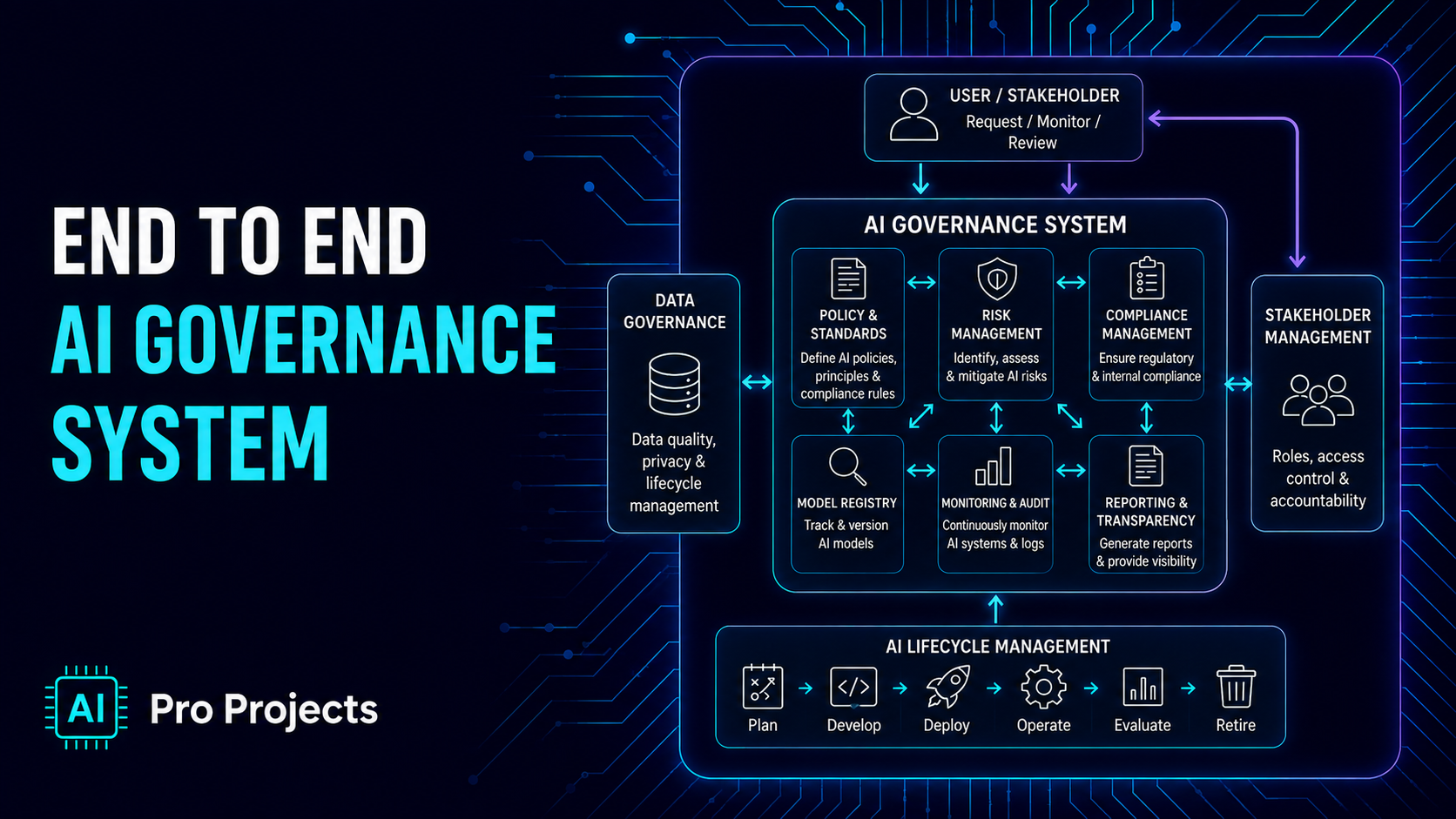 Complete End to End AI Governance Project