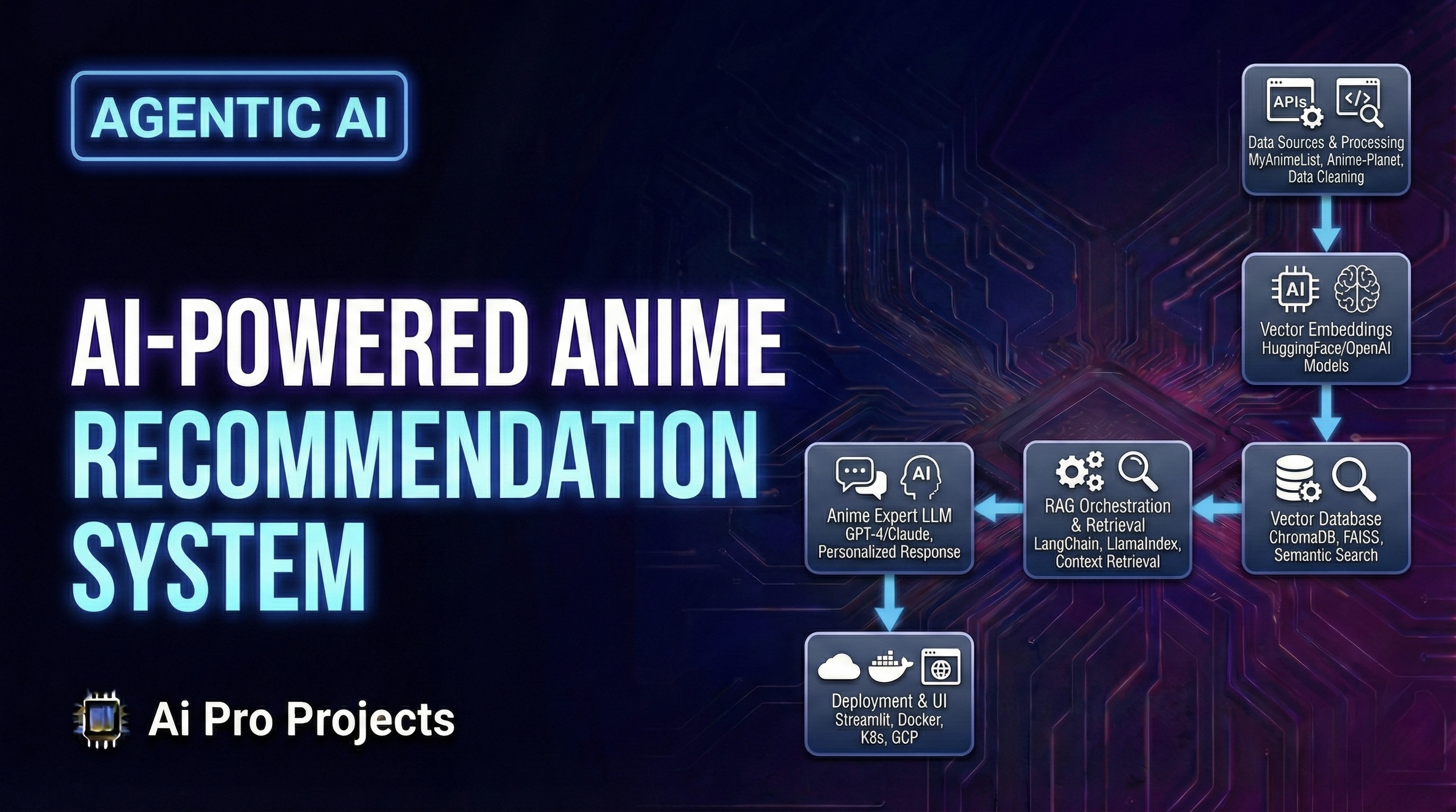 Ai-Powered Anime Recommendation System
