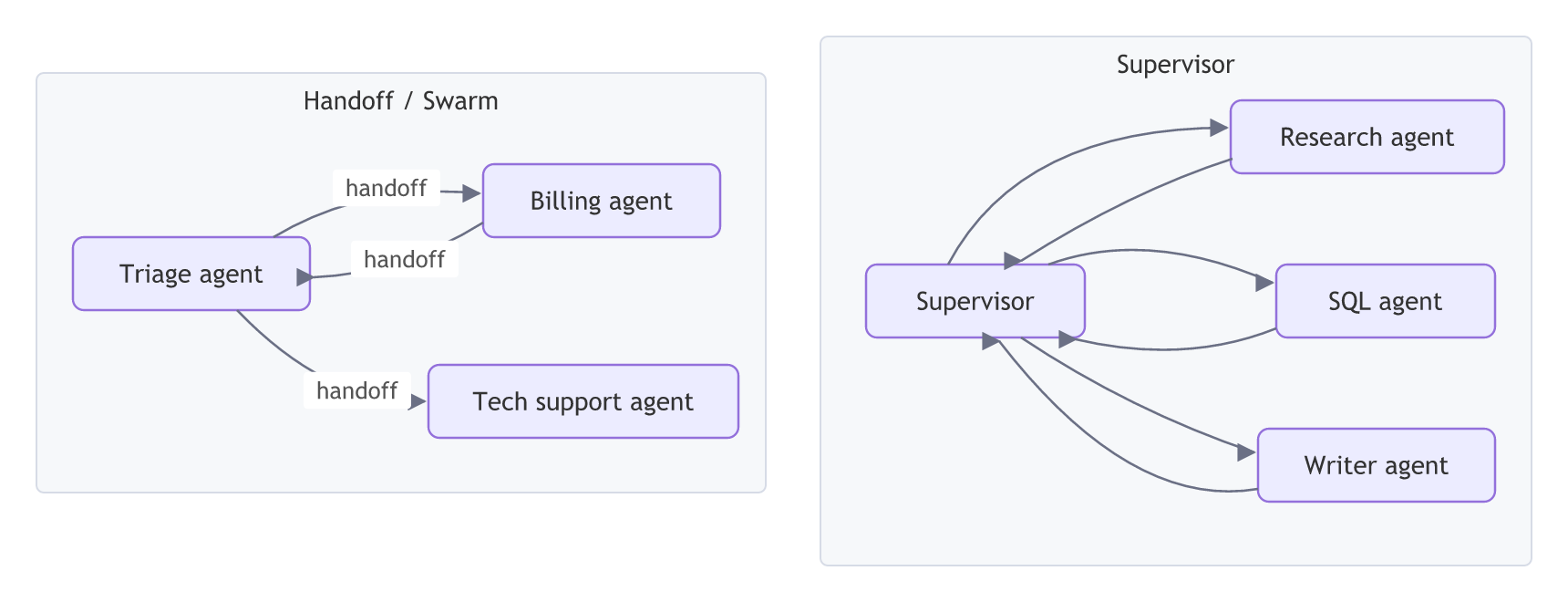 Two topologies: a handoff swarm where a triage agent hands off to billing or tech support agents, and a supervisor that sends work to research, SQL and writer agents and gets results back.