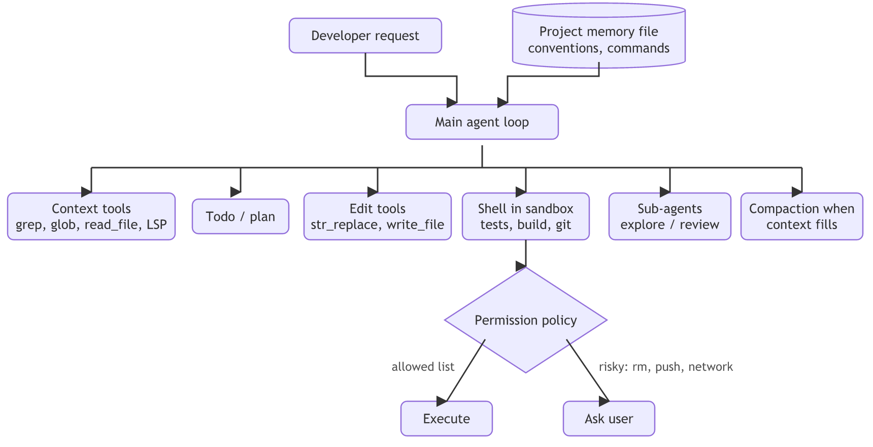 Coding agent architecture: a developer request and the project memory file feed the main agent loop, which uses context tools, a todo plan, edit tools, a sandboxed shell, sub-agents and compaction, with a permission policy that executes allowed commands and asks the user before risky ones.