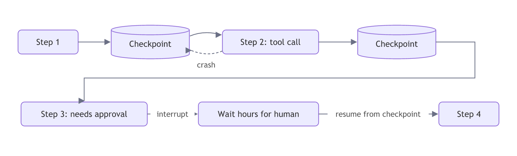Each agent step is followed by a checkpoint; a crash in step 2 falls back to the last checkpoint, and step 3 is interrupted to wait hours for a human before resuming from the checkpoint into step 4.
