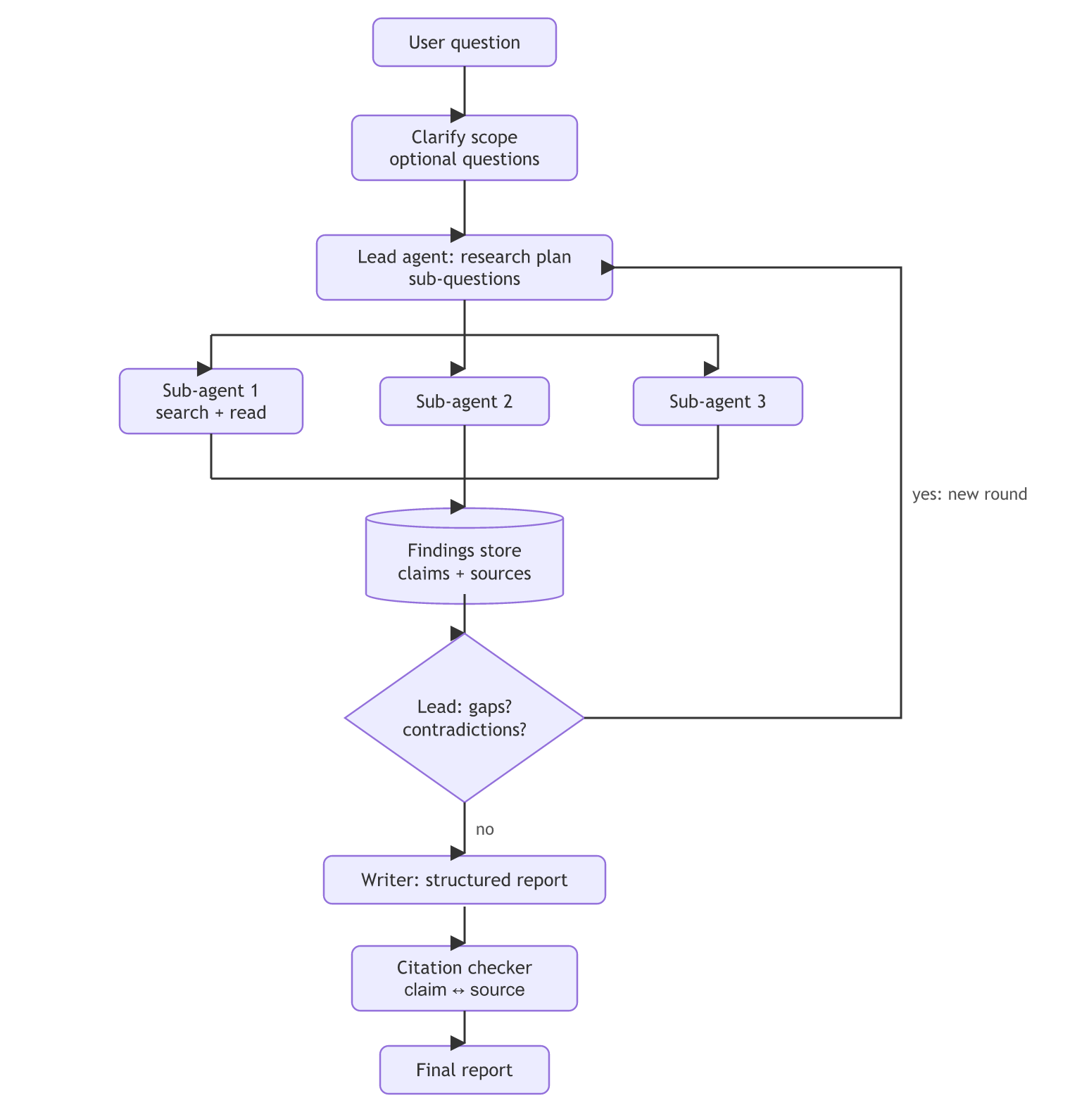 Deep research flow: the user question is clarified, a lead agent writes a plan and spawns three search sub-agents that write to a findings store, the lead checks for gaps and starts a new round if needed, then a writer drafts the report and a citation checker verifies it before the final report.