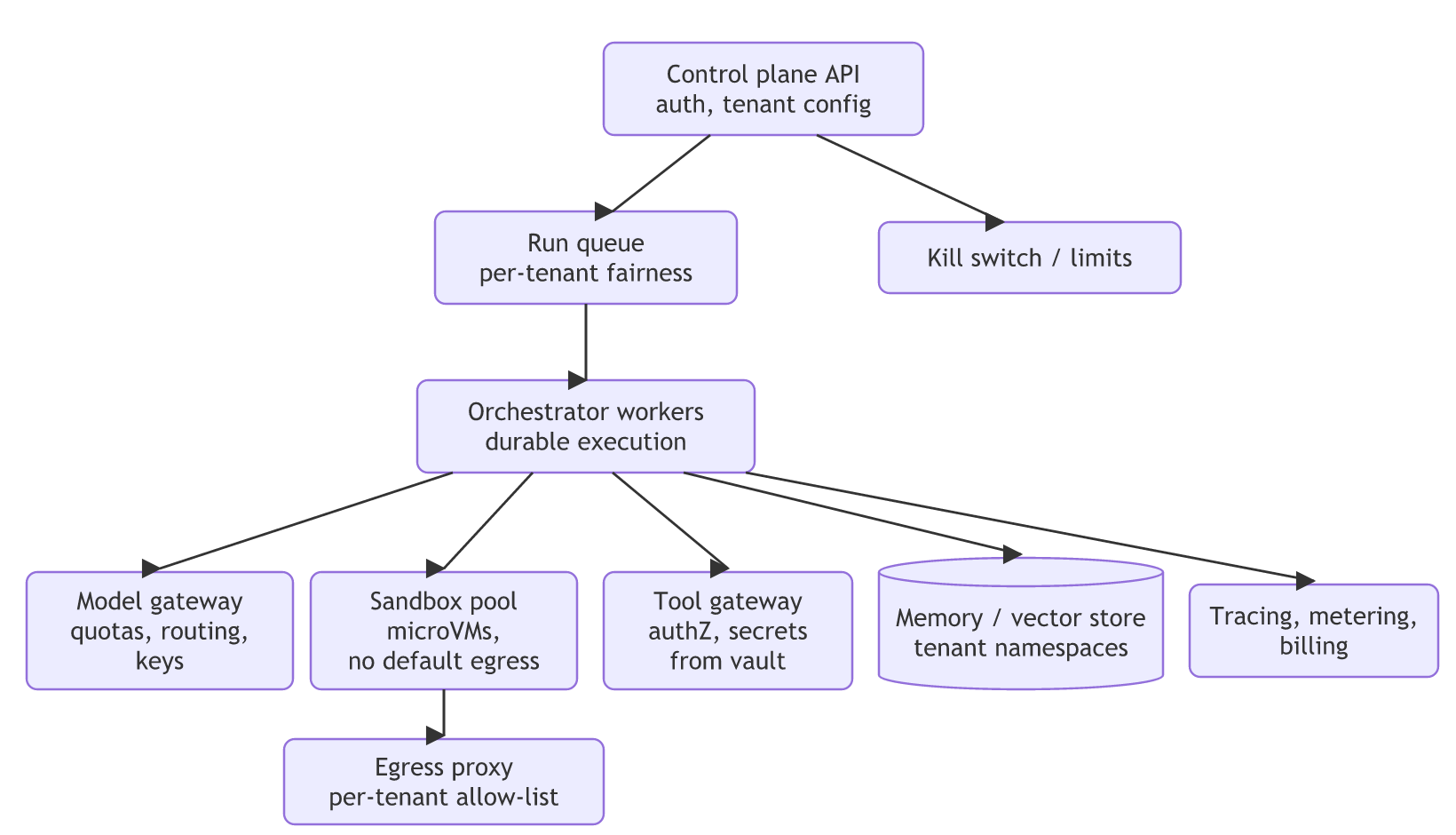 A multi-tenant agent platform: the control plane API feeds a per-tenant fair run queue and kill switch, the queue feeds durable orchestrator workers, and the workers use a model gateway, a sandbox pool whose traffic leaves through a per-tenant egress proxy, a tool gateway, tenant-namespaced memory, and tracing and billing.