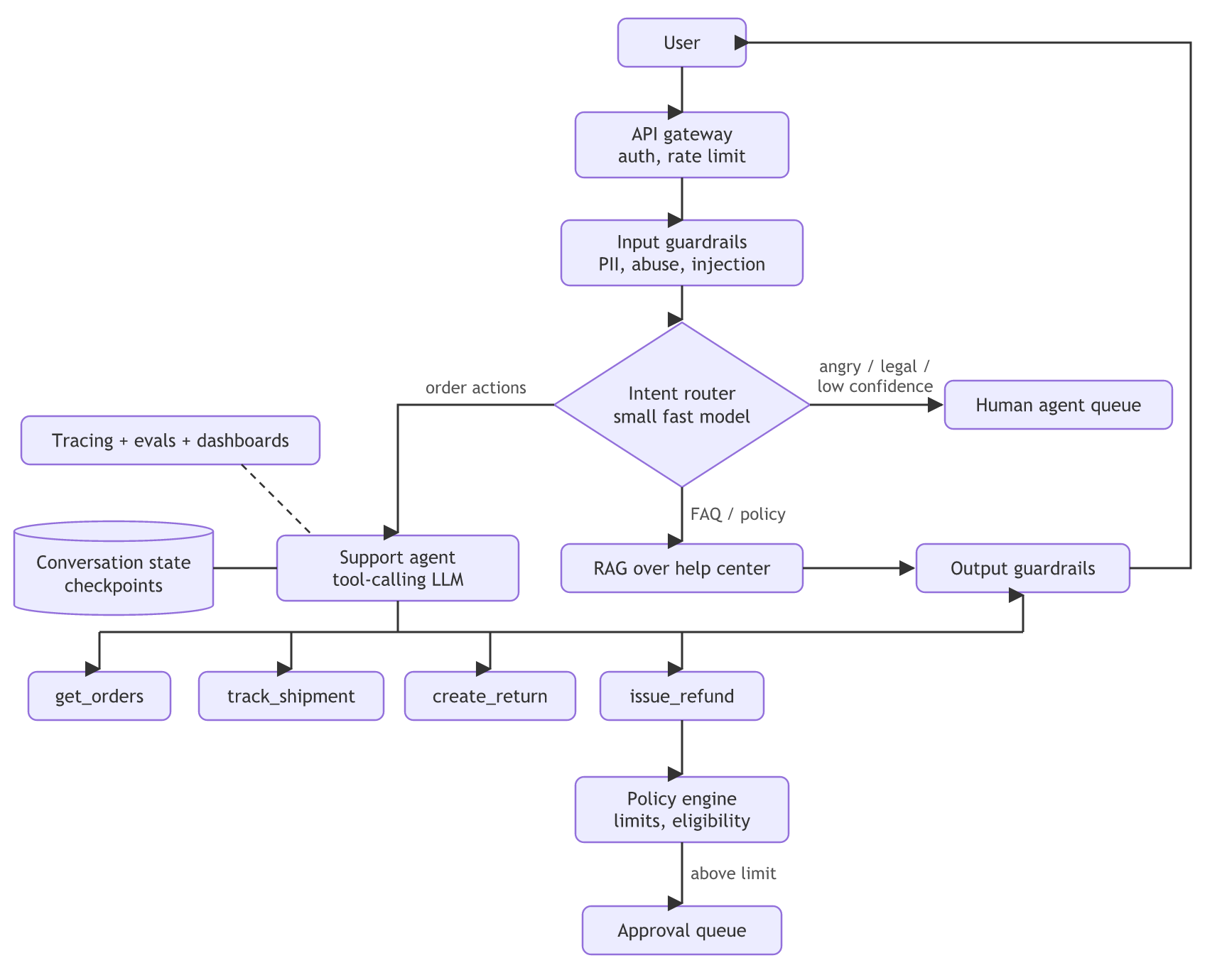Customer-support architecture: user traffic passes the API gateway and input guardrails to an intent router that sends FAQs to RAG, order actions to a tool-calling support agent with a policy engine and approval queue, and angry, legal or low-confidence cases to a human queue, with output guardrails before the reply.