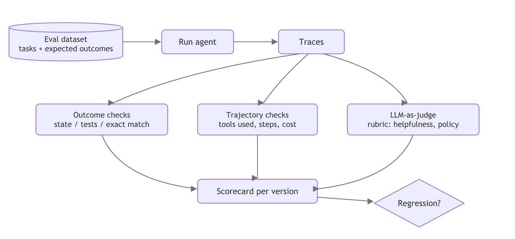 An eval pipeline: the eval dataset runs through the agent, the traces go to outcome checks, trajectory checks and an LLM judge, and the results form a scorecard per version that is checked for regression.