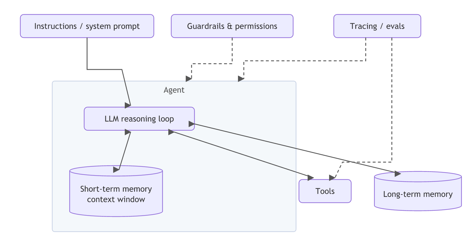 Core components of an agent: instructions, guardrails and tracing feed the agent, whose LLM reasoning loop exchanges data with short-term memory, tools and long-term memory.