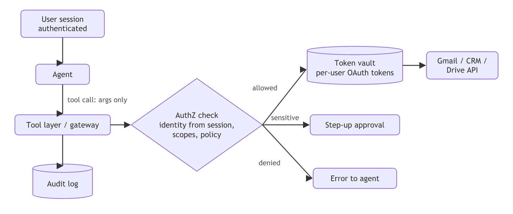 Agent authorization flow: the agent sends tool calls with arguments only to a tool gateway that writes an audit log and runs an AuthZ check using the session identity, scopes and policy, then uses per-user OAuth tokens from a vault to call Gmail, CRM or Drive if allowed, asks for step-up approval if sensitive, or returns an error if denied.