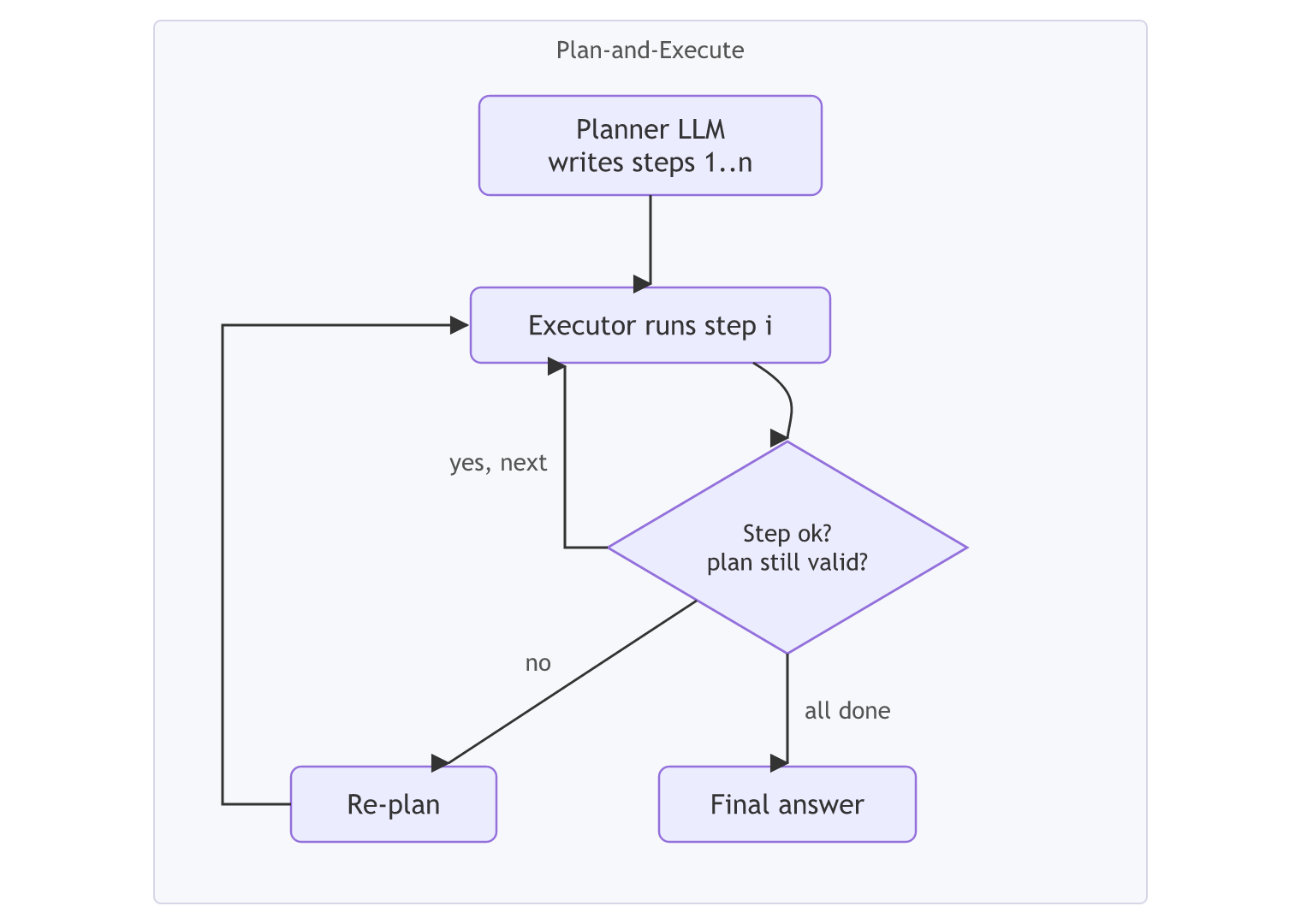 A planner LLM writes steps 1 to n, an executor runs step i, and a check asks whether the step was ok and the plan still valid: yes moves to the next step, no goes to re-plan and back to the executor, and when all steps are done the agent gives the final answer.