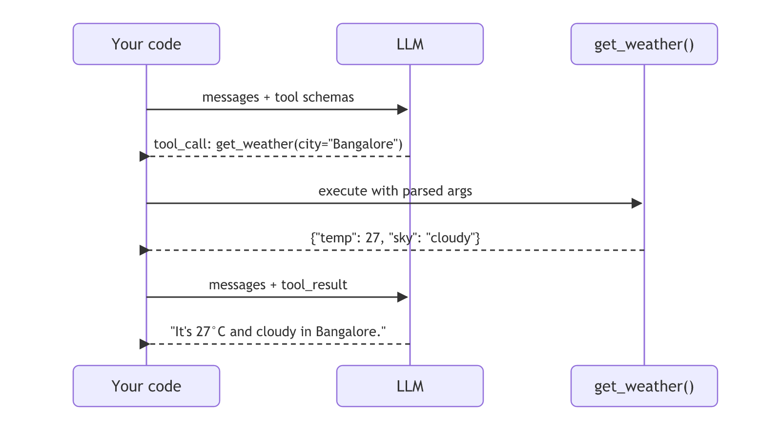 Tool calling step by step: your code sends messages and tool schemas to the LLM, the LLM returns a get_weather tool call, your code runs it, sends the result back, and the LLM answers.