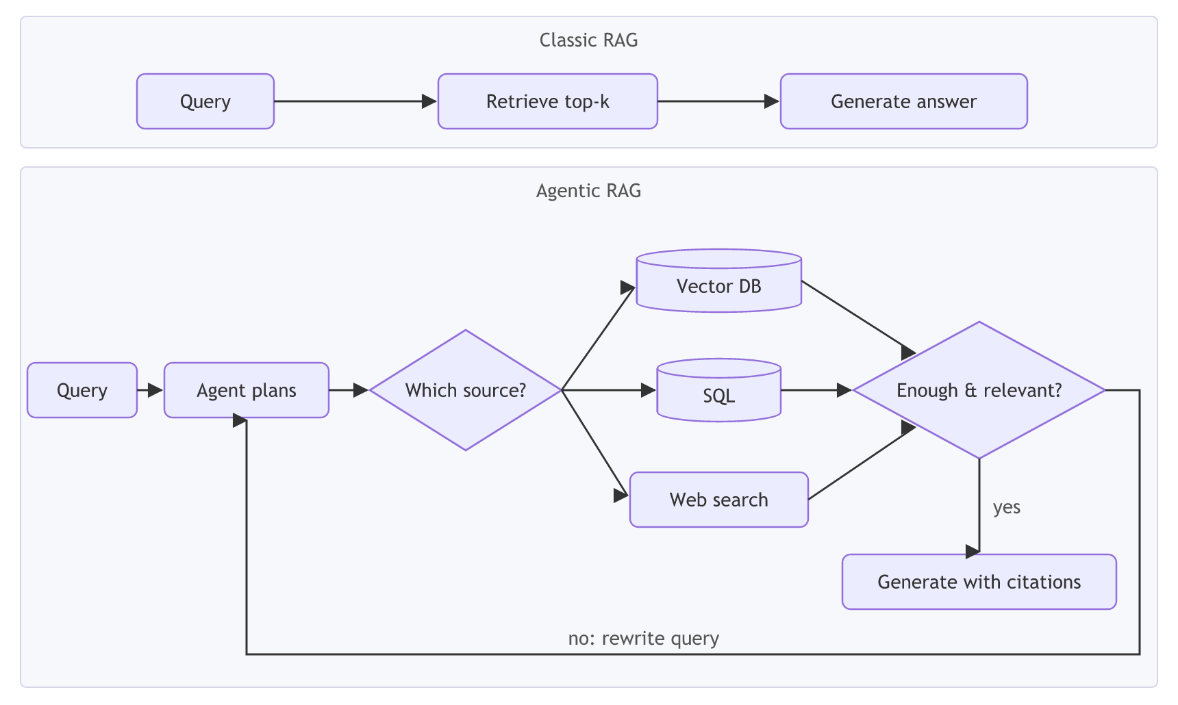 Classic RAG runs query, retrieve top-k, generate answer in a straight line; agentic RAG has the agent plan, choose a source (vector DB, SQL or web search), check whether the results are enough and relevant, and either rewrite the query and loop or generate an answer with citations.