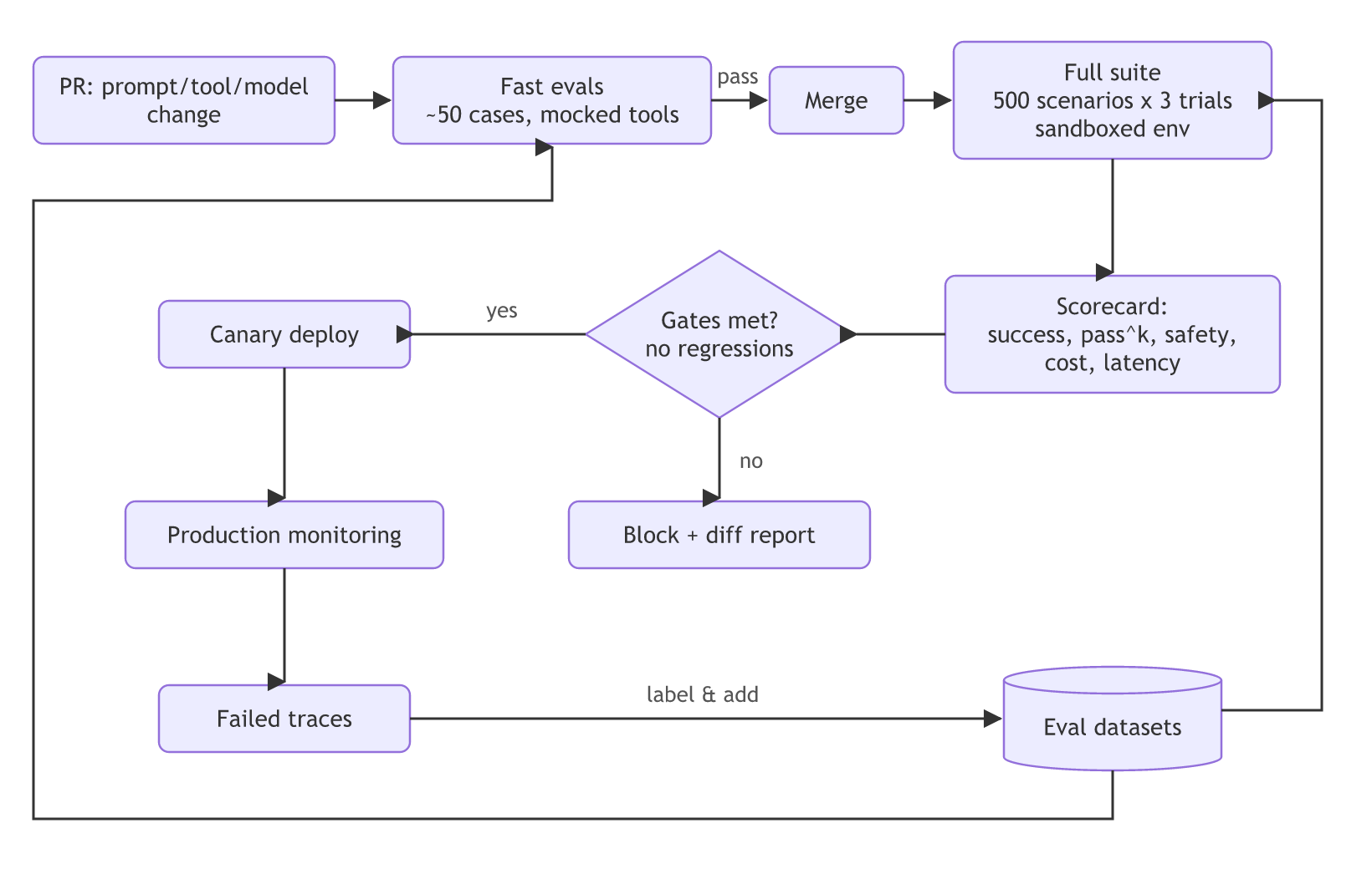 An agent CI/CD flow: a PR runs fast evals, then on merge a full sandboxed suite produces a scorecard; if the gates are met it goes to a canary deploy and production monitoring, otherwise it is blocked with a diff report, and failed production traces are labelled and added to the eval datasets that feed both eval tiers.