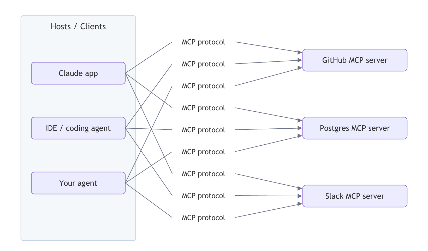MCP as M+N: each host (Claude app, IDE or coding agent, your agent) reaches the GitHub, Postgres and Slack MCP servers over the same MCP protocol.