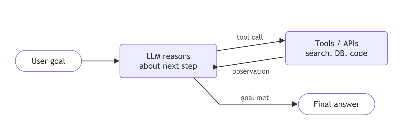 An agent loop: the user goal goes to the LLM, which sends tool calls to tools and APIs, reads the observation back, and gives the final answer once the goal is met.