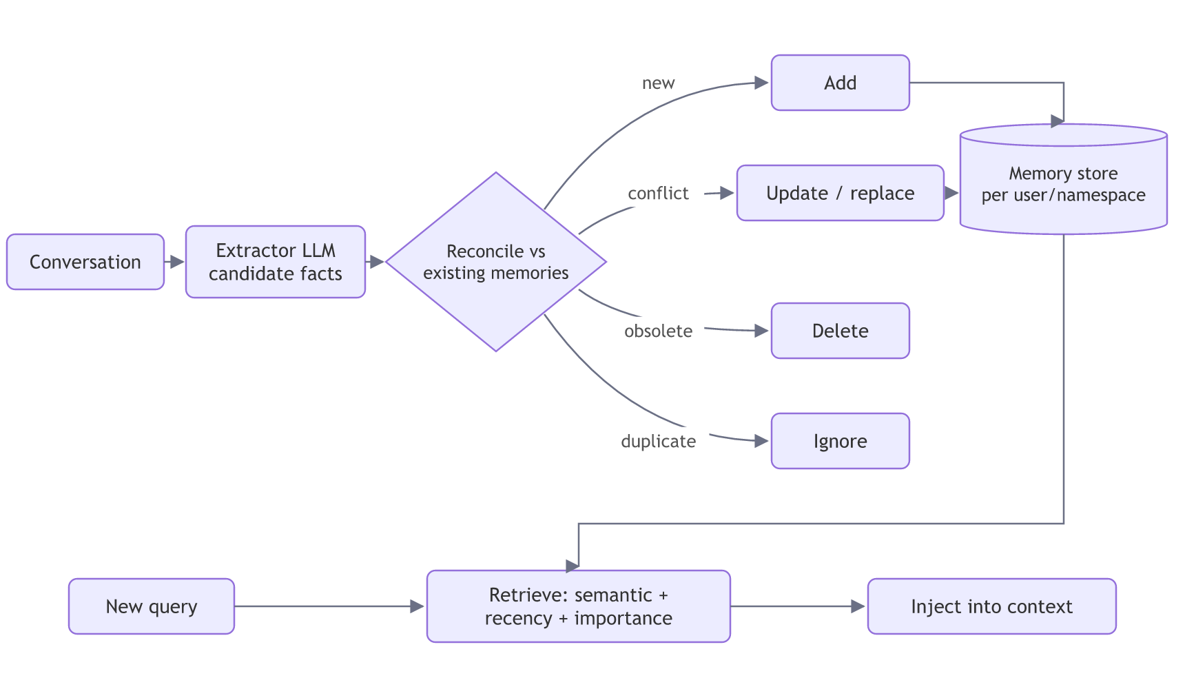 Long-term memory: an extractor LLM turns the conversation into candidate facts, which are reconciled against existing memories to add, update, delete or ignore; a new query retrieves from the memory store by semantic similarity, recency and importance, and the result is injected into context.