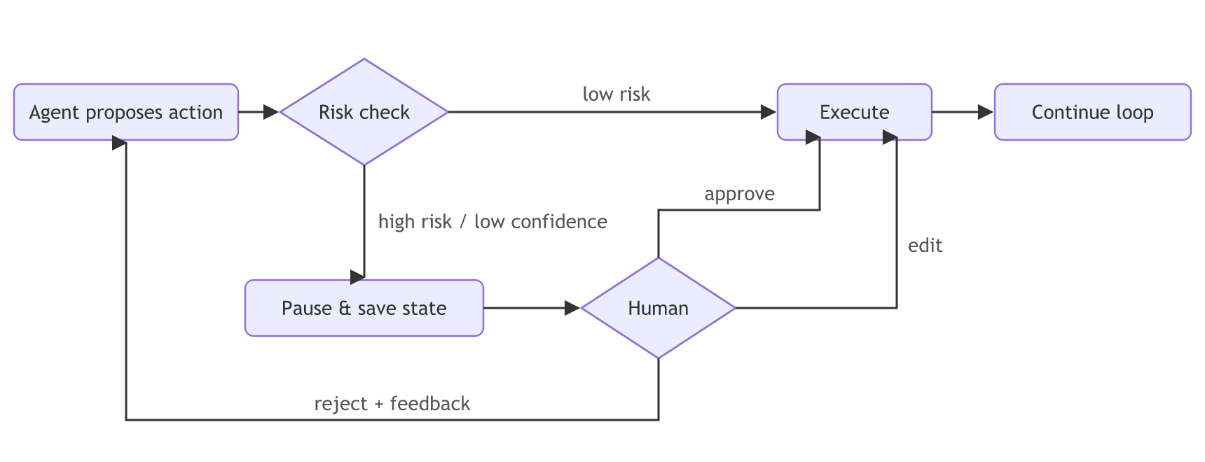 An agent's proposed action goes through a risk check: low-risk actions execute directly, while high-risk or low-confidence ones pause and save state for a human, who approves or edits the action into execution or rejects it with feedback back to the agent.