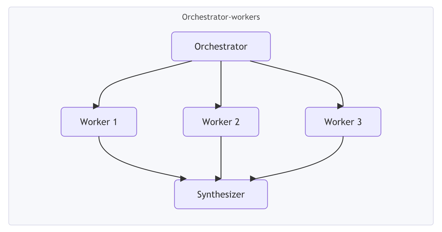 An orchestrator delegates sub-tasks to three workers, and a synthesizer combines the workers' results.