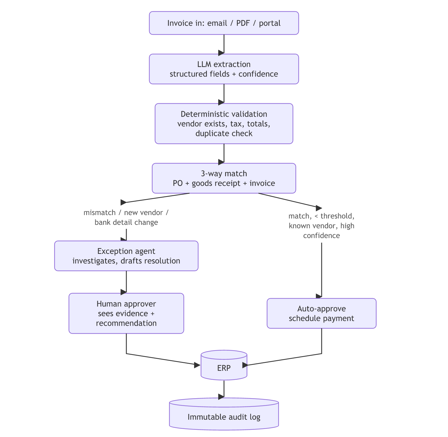 An invoice workflow with agentic exceptions: invoices go through LLM extraction, deterministic validation and a 3-way match; clean low-value matches from known vendors are auto-approved, while mismatches, new vendors or bank detail changes go to an exception agent and then a human approver, and both paths write to the ERP and an immutable audit log.