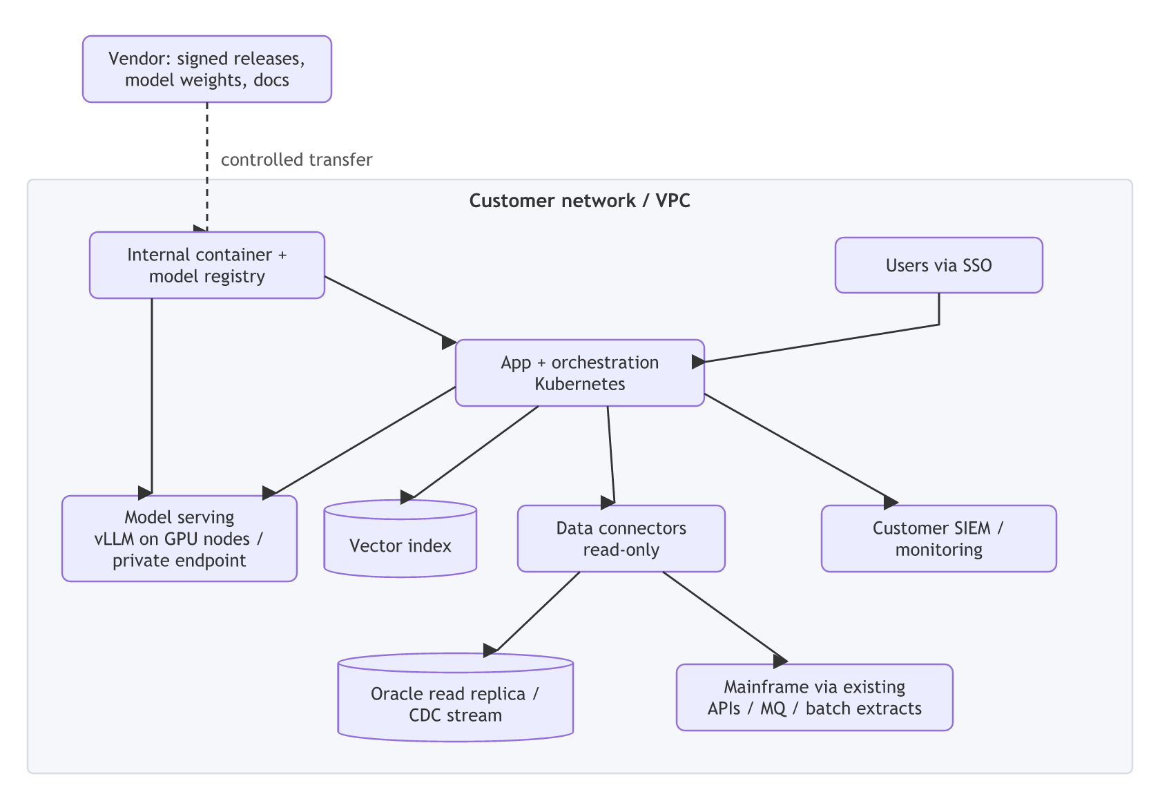 Inside the customer's VPC, users sign in via SSO to an app and orchestration layer on Kubernetes that calls self-hosted model serving, a vector index, read-only data connectors to an Oracle replica and the mainframe, and the customer's SIEM, while vendor releases reach an internal registry only by controlled transfer.
