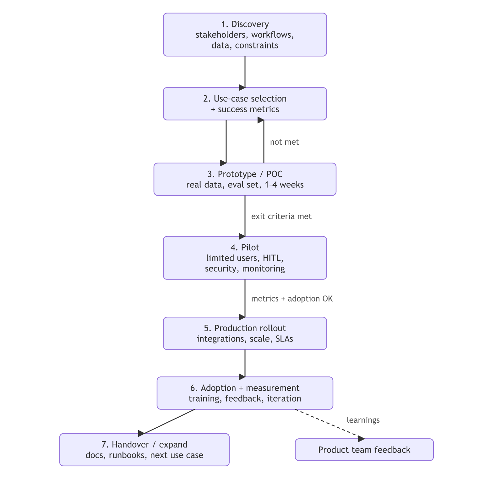 The seven stages of an FDE engagement from discovery to handover, with a loop back from the POC to use-case selection when exit criteria are not met and learnings flowing to the product team.