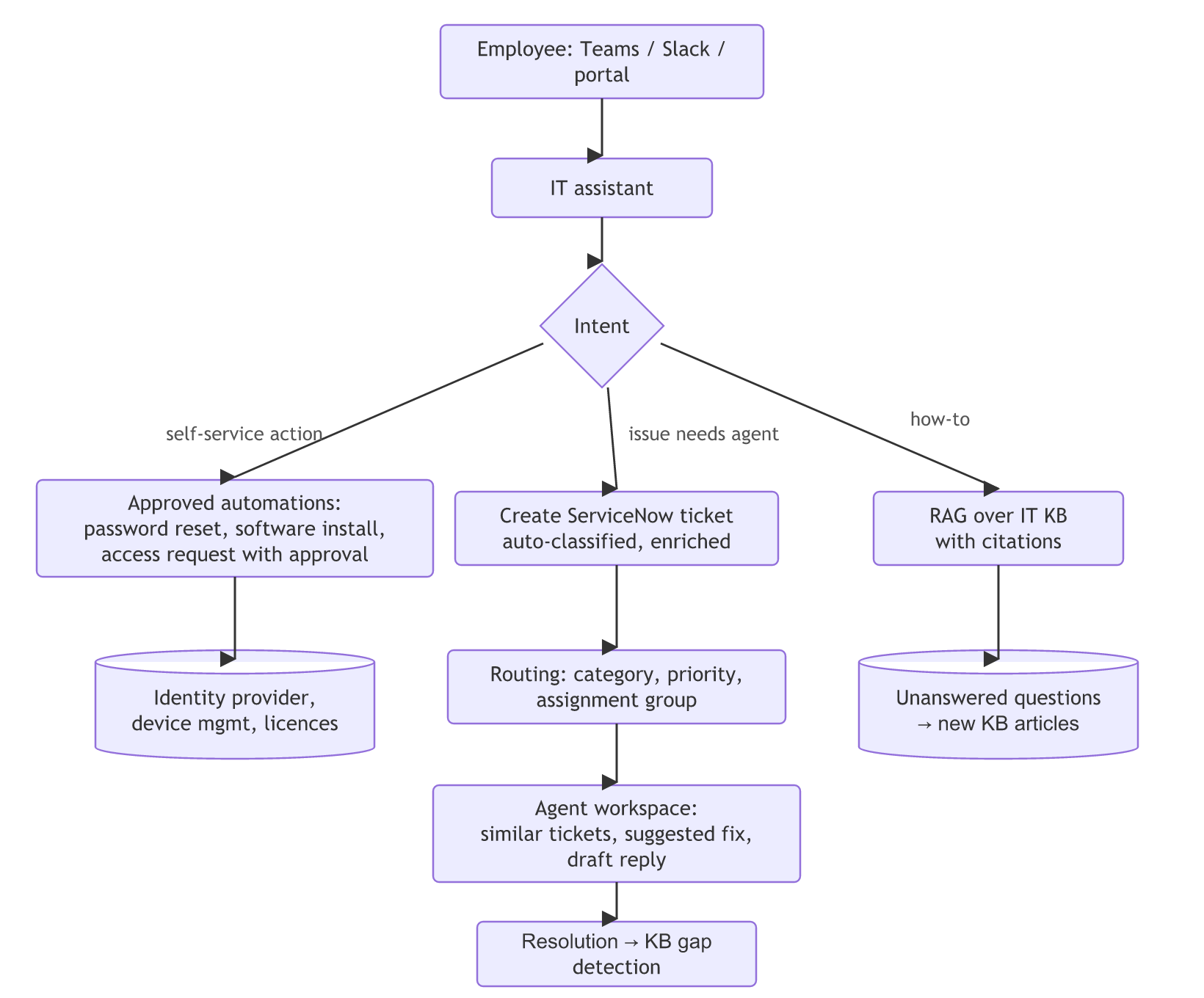An employee asks the IT assistant in Teams, Slack or the portal; by intent, how-to questions go to RAG over the IT knowledge base, self-service actions go to approved automations on the identity provider and device management, and issues needing an agent become auto-classified ServiceNow tickets that are routed to an agent workspace, ending in resolution and KB gap detection, while unanswered how-to questions become new KB articles.