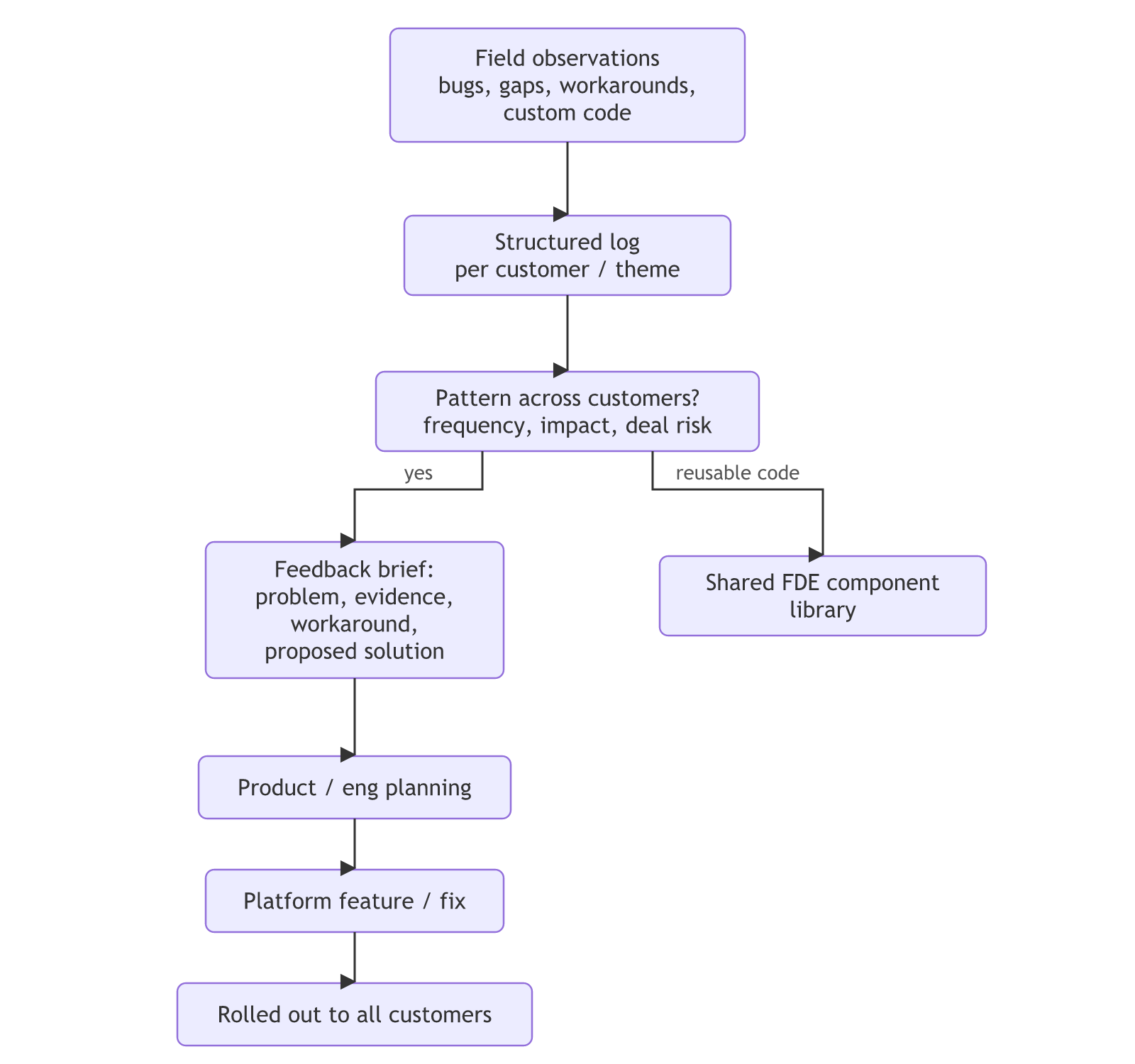 Field observations go into a structured log, are checked for patterns across customers, and become either a feedback brief that leads through product planning to a platform fix rolled out to all customers, or reusable code in a shared FDE component library.