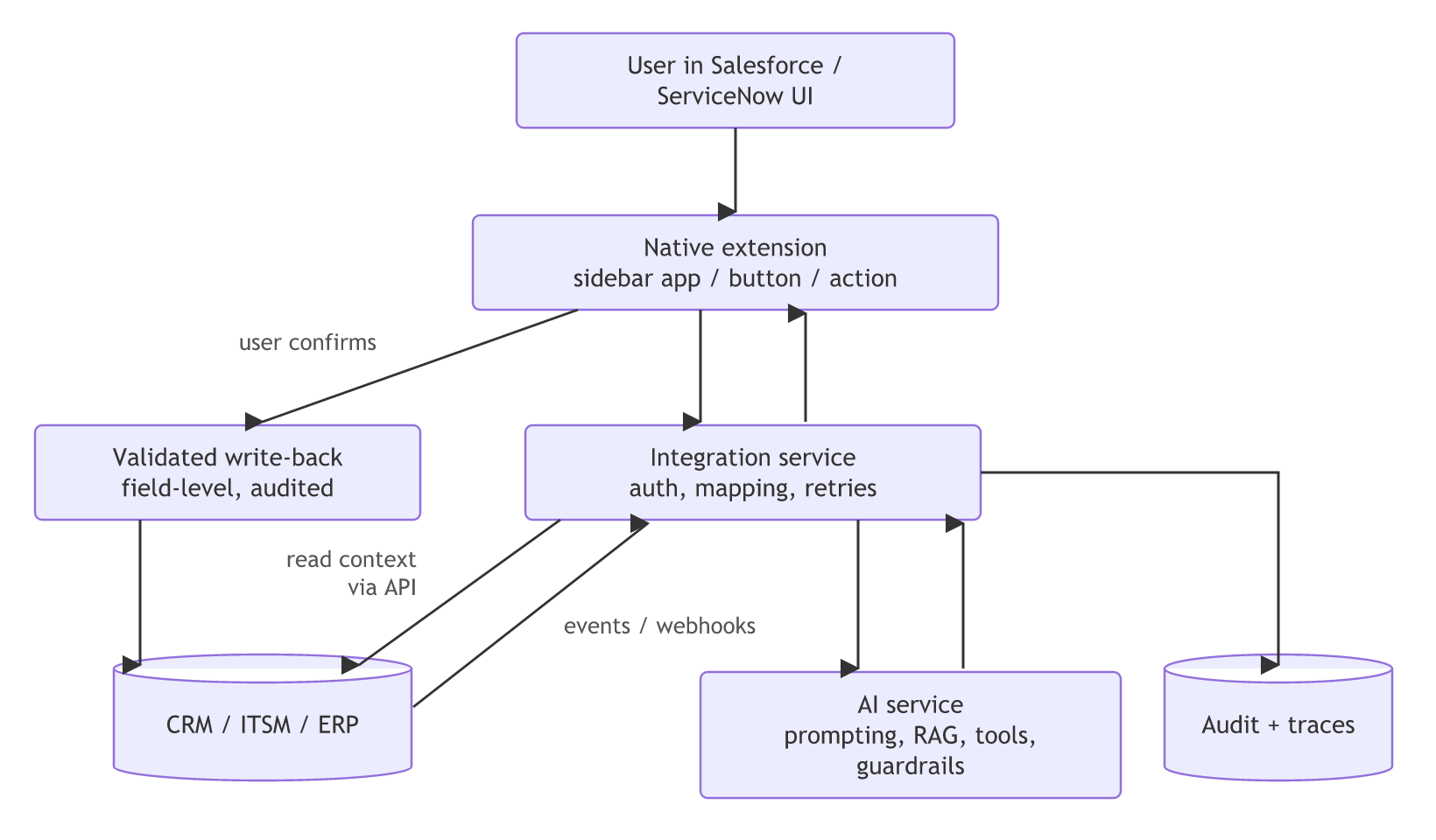 The user works in the Salesforce or ServiceNow UI through a native extension, which talks to an integration service that reads context from the CRM, ITSM or ERP via API, receives events, calls the AI service, logs to audit and traces, and writes back only through validated, audited actions the user confirms.