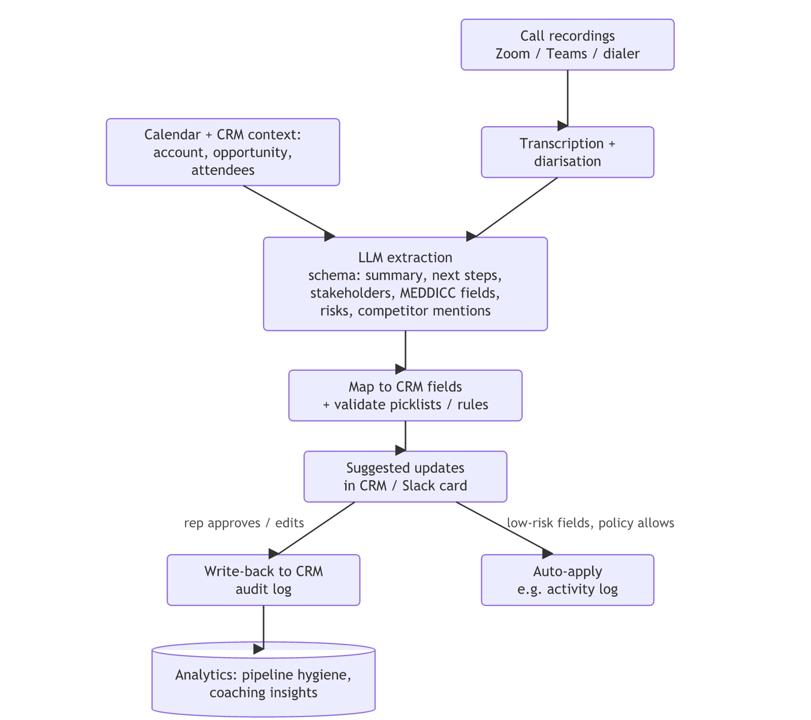 Call recordings are transcribed with diarisation and combined with calendar and CRM context for LLM extraction into a schema, mapped to CRM fields and validated, then shown as suggested updates that the rep approves into a CRM write-back or that auto-apply for low-risk fields, with the write-backs feeding pipeline and coaching analytics.