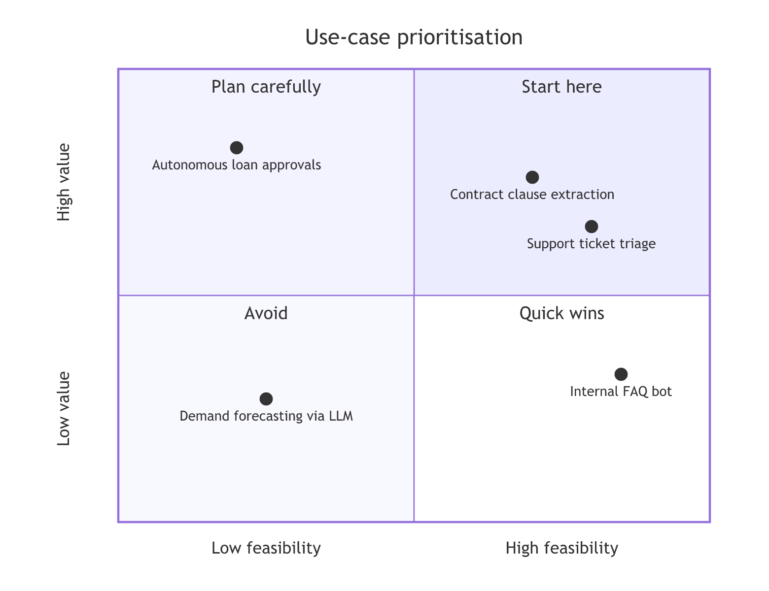 A value versus feasibility quadrant placing contract clause extraction and support ticket triage in Start here, autonomous loan approvals in Plan carefully, an internal FAQ bot in Quick wins and demand forecasting via LLM in Avoid.
