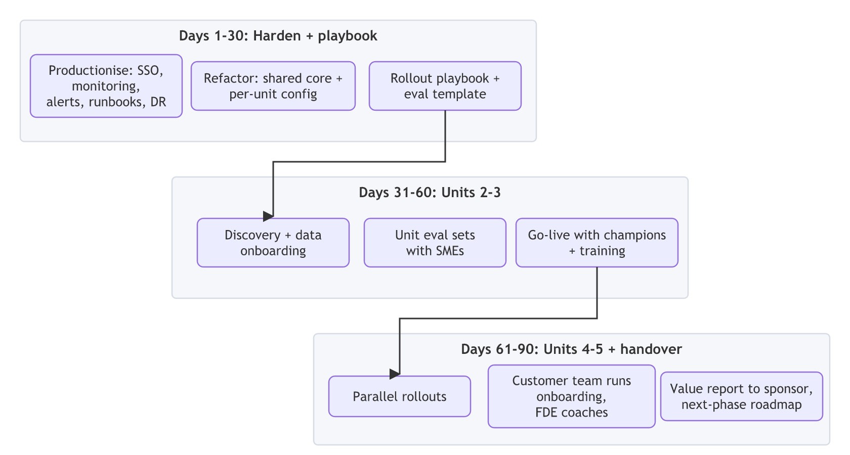 A 90-day plan in three phases: days 1-30 harden the pilot and build the rollout playbook, days 31-60 roll out to units 2-3, and days 61-90 run parallel rollouts to units 4-5 with handover to the customer team.